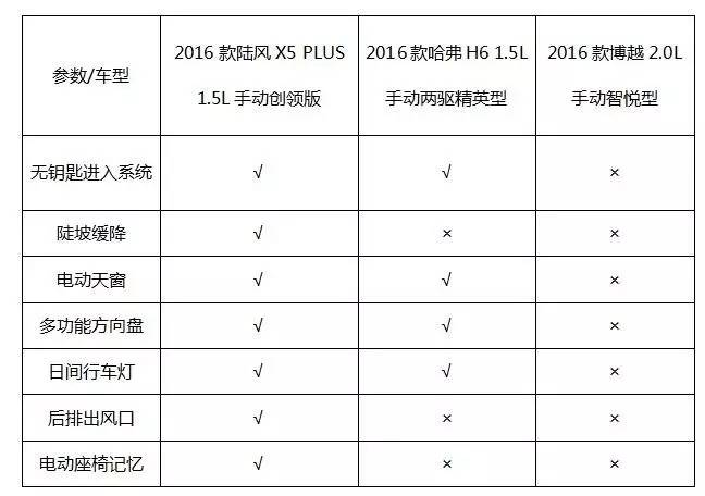 7.98万元起售，不选博越和H6，这款性价比最高！