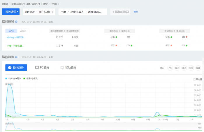 小度机器人成为“脑王”，百度对这个结果还满意吗？