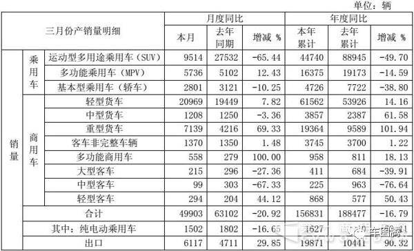 6大自主车企3月新车销量盘点！最能卖的居然是它