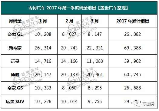 6大自主车企3月新车销量盘点！最能卖的居然是它