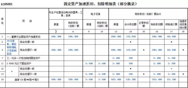 资产折旧表到底该怎么填？ 2个例子教你如何填报财经头条 6645