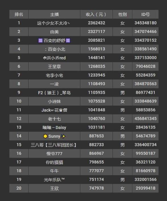最初以"约炮神器"深入人心,但是陌陌直播3月份收入最高的女主播"这个