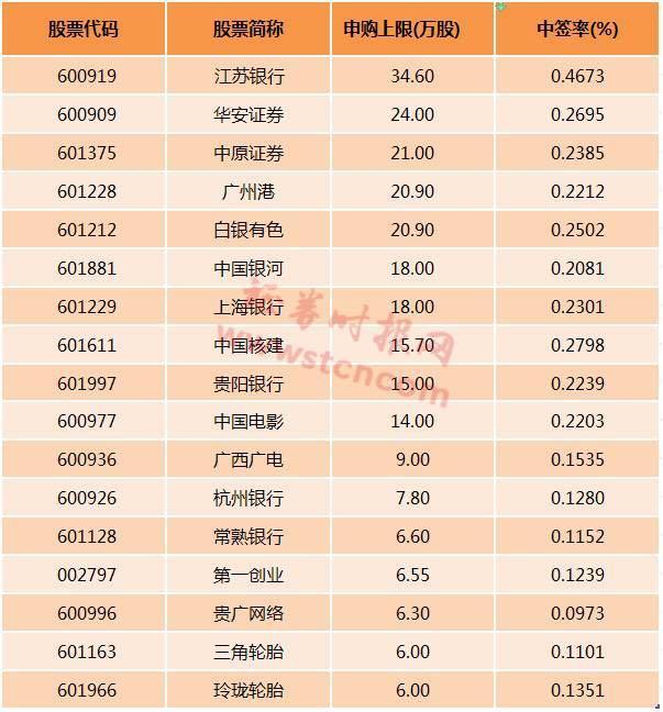 中签概率高至10!10只新股本周申购,打新已现三大新特点