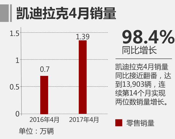 通用4月销量超27万 凯迪拉克增长近一倍