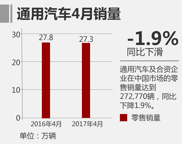 通用4月销量超27万 凯迪拉克增长近一倍