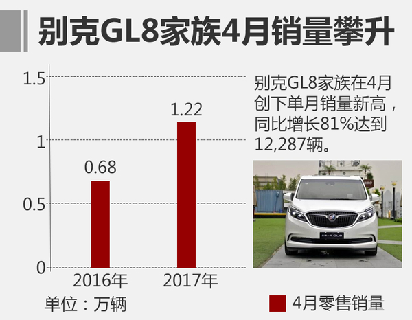 通用4月销量超27万 凯迪拉克增长近一倍