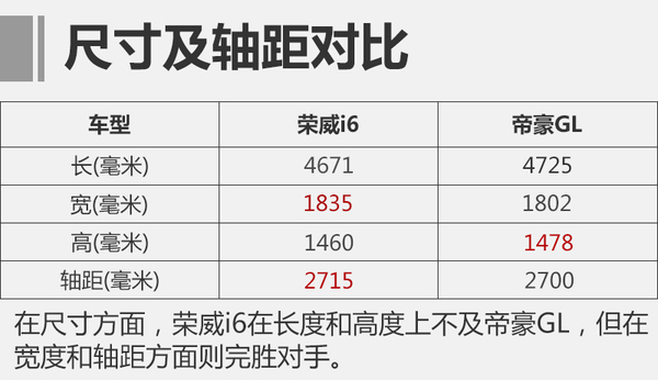 自主的巅峰对决 荣威i6和帝豪GL谁更强