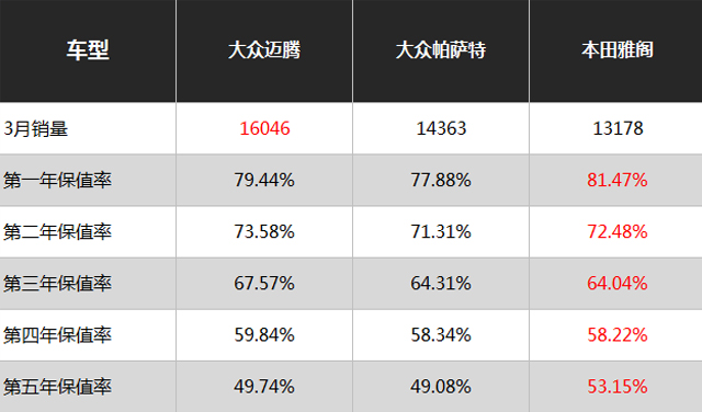 销量好就是好车？我只买最保值的车！
