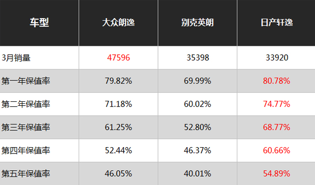 销量好就是好车？我只买最保值的车！