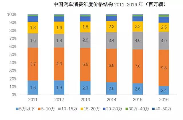 为什么都买SUV，没人喜欢国产轿车吗？