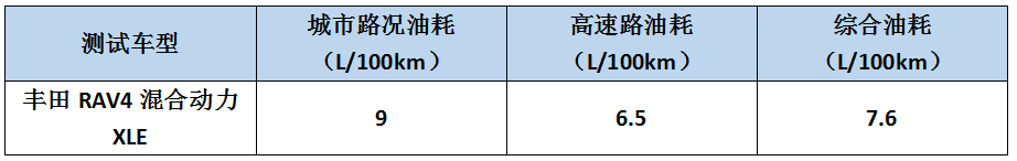 想买SUV的看过来，最省油的车就是这几款