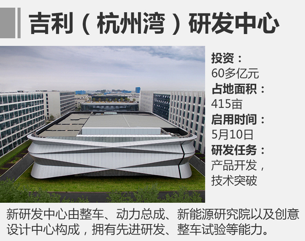 吉利新研发中心-将启用 规划推10款新车