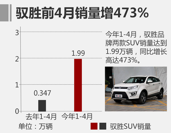 江铃今年销量预增3成 年底投产混动SUV