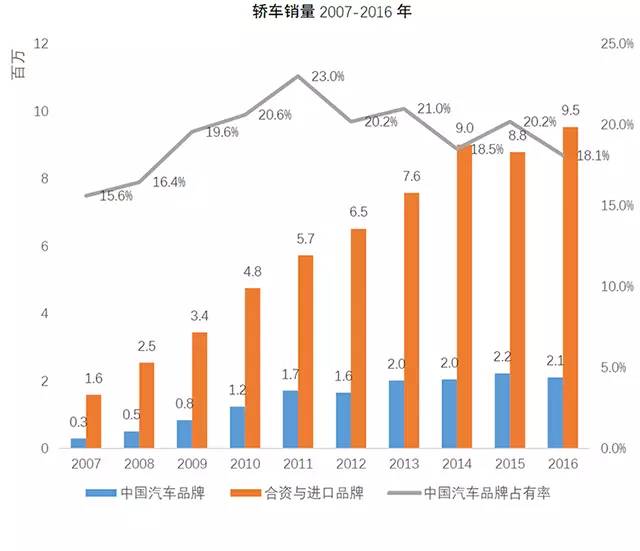 为什么都买SUV，没人喜欢国产轿车吗？