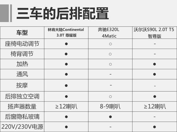 后排为王 林肯新大陆/E级/S90L后排对比