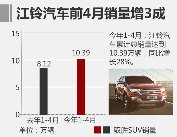 江铃今年销量预增3成 年底投产混动SUV