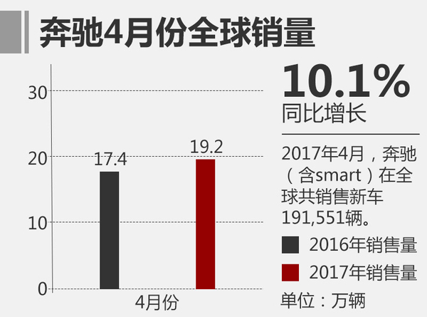 奔驰4月全球销量超19万 中国持续高增长
