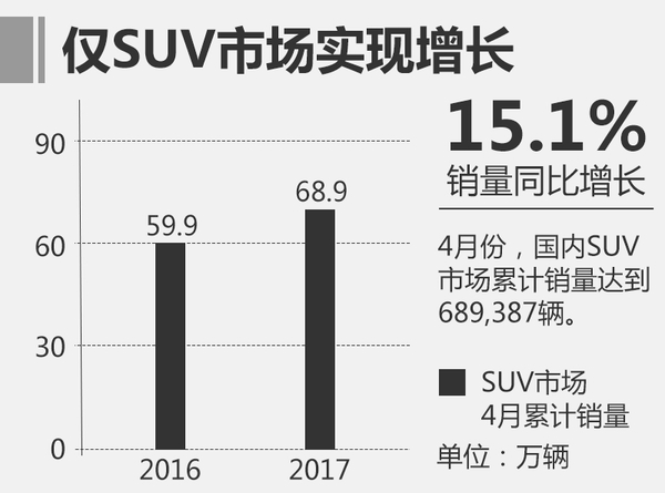 SUV热度不减 乘用车市场4月份销量简析