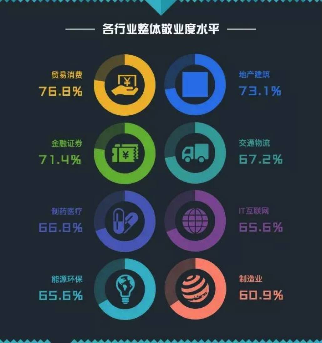 权威|各行业的员工敬业度调查数据,快来查查你所在的行业