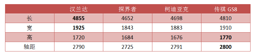 汉兰达柯迪亚克探界者GS8，四强争霸谁最强？