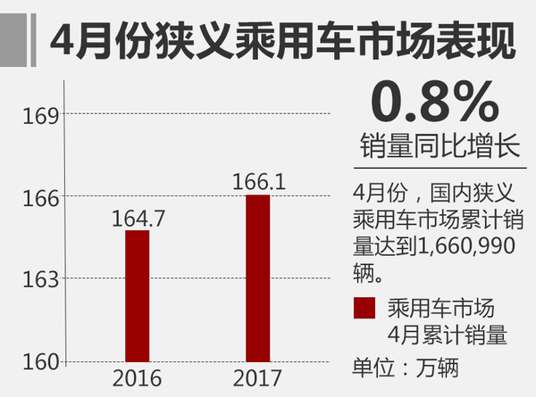 SUV热度不减 乘用车市场4月份销量简析