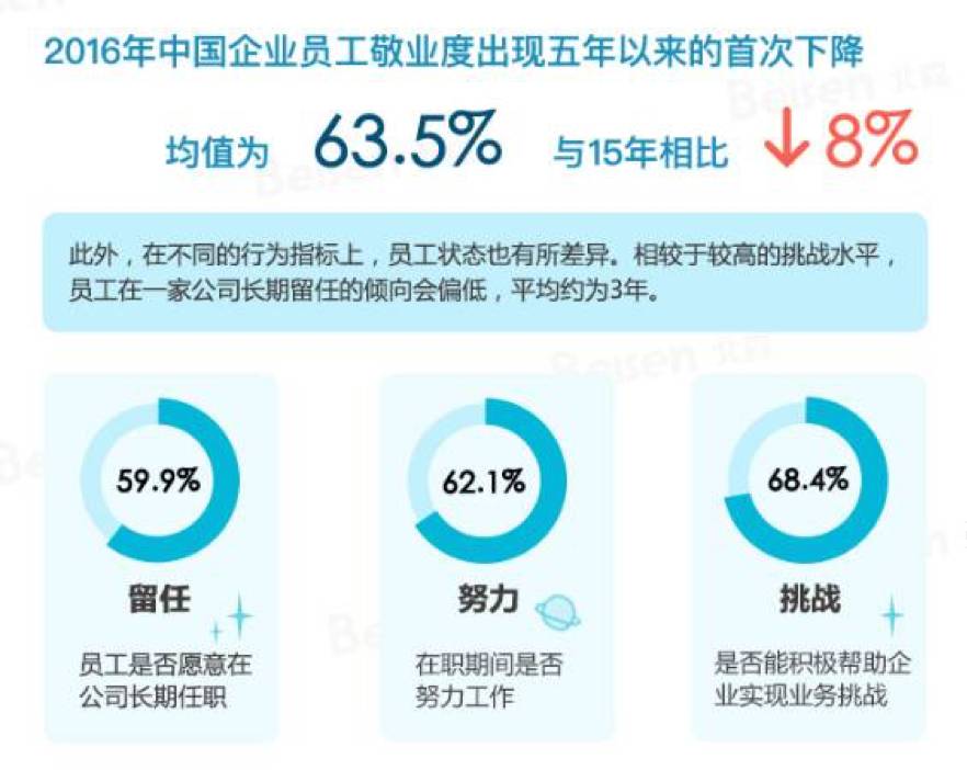 权威|各行业的员工敬业度调查数据,快来查查你所在的行业|敬业度|数据|权威_新浪新闻
