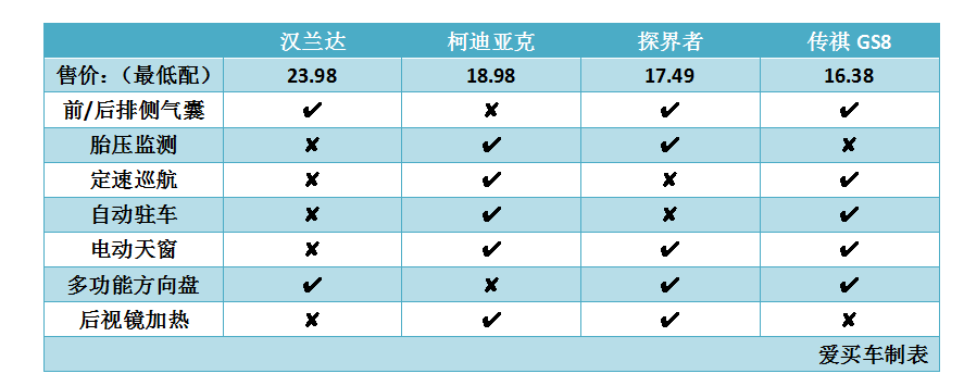 汉兰达柯迪亚克探界者GS8，四强争霸谁最强？
