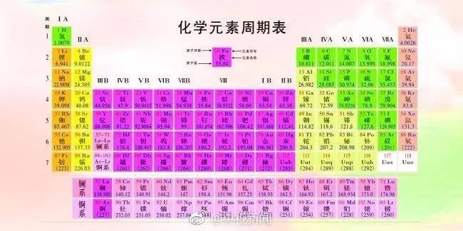 新知 元素周期表第7排填满 科学家为给新元素起中文名 还造了两个字 手机新浪网