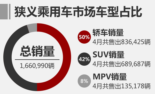 SUV热度不减 乘用车市场4月份销量简析
