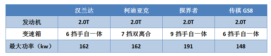 汉兰达柯迪亚克探界者GS8，四强争霸谁最强？