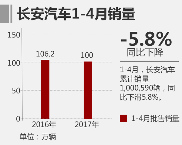 调整4月批售量 长安汽车重点布局下半年