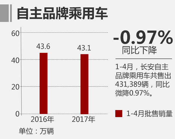 调整4月批售量 长安汽车重点布局下半年