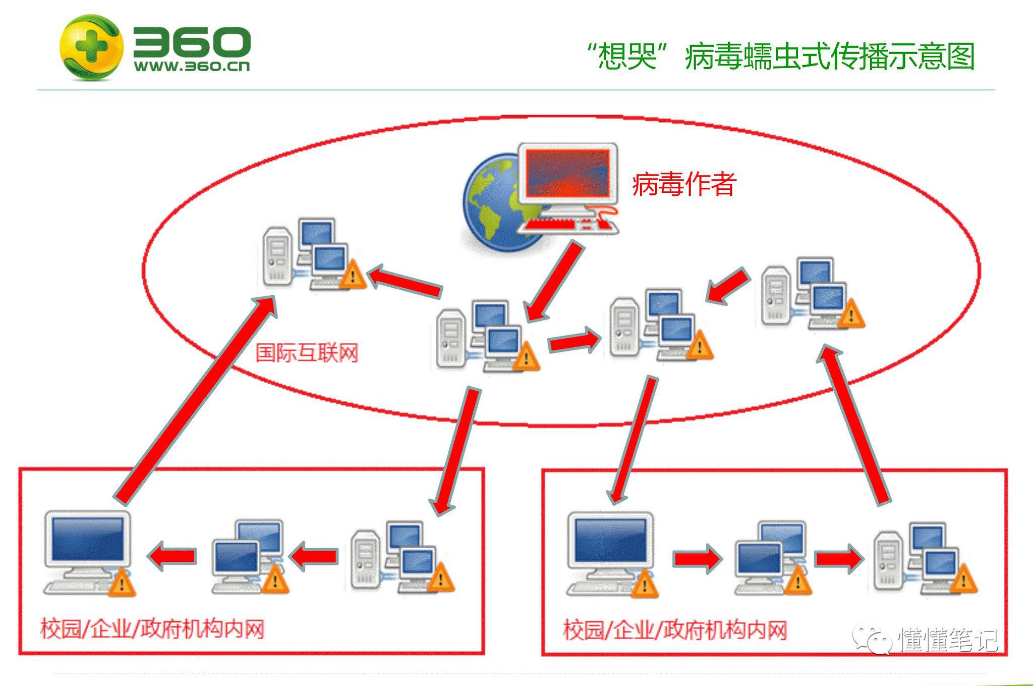 还原勒索病毒路径360专家提醒用户两件事
