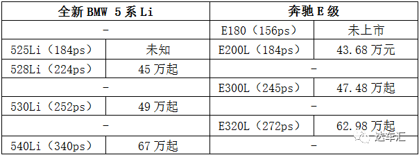 宝马全新5系Li的预售价到底是贵了还是便宜了？