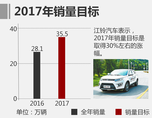 江铃今年销量预增3成 年底投产混动SUV