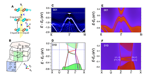 物理所等实验证实非简单空间群拓扑绝缘体中的沙漏费米子