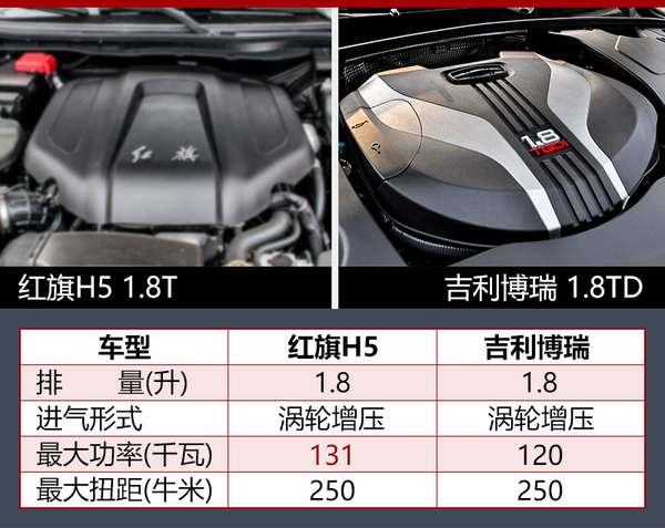 红旗H5将于今年12月上市 竞争吉利博瑞