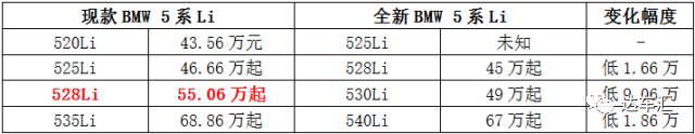 宝马全新5系Li的预售价到底是贵了还是便宜了？