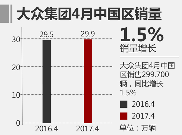 大众4月份全球售41万辆 中国市场微增长