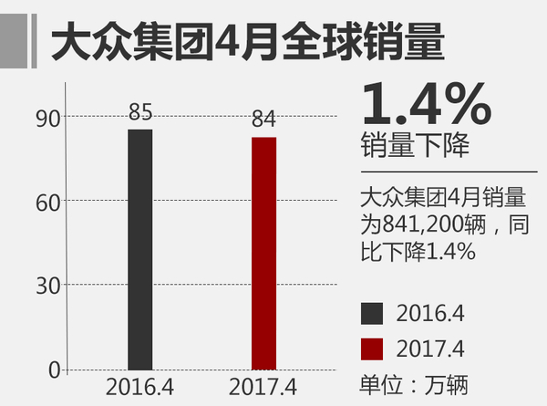 大众4月份全球售41万辆 中国市场微增长