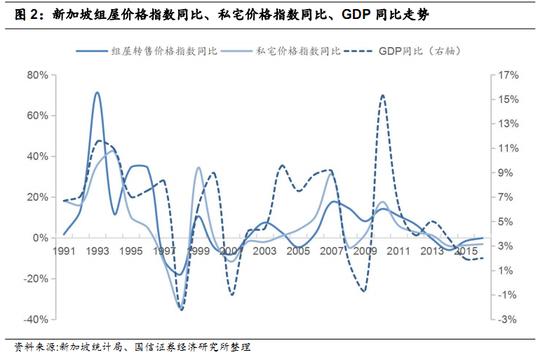 在新加坡住房制度施行之下,自 90 年代以来,新加坡房价的变动基本与
