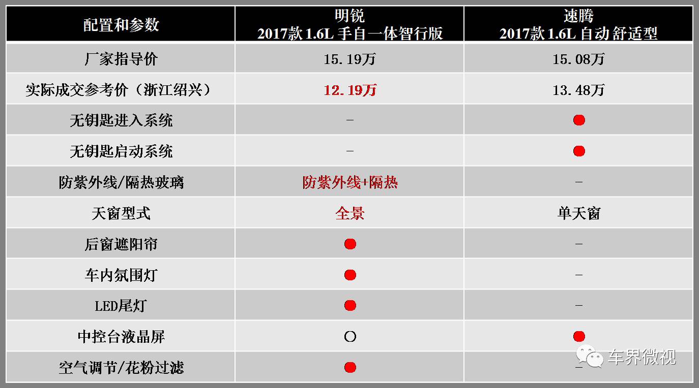 可遇不可求，购买斯柯达明锐绝佳机会十年一遇
