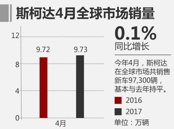 斯柯达4月全球销售9.7万辆 与上年持平