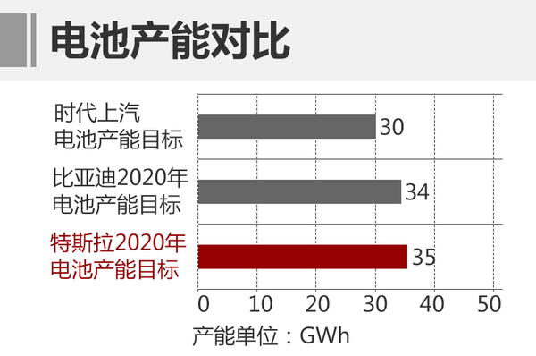 上汽巨资投产锂电池 新能源车目标60万
