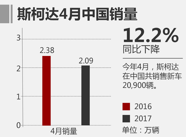 斯柯达4月全球销售9.7万辆 与上年持平