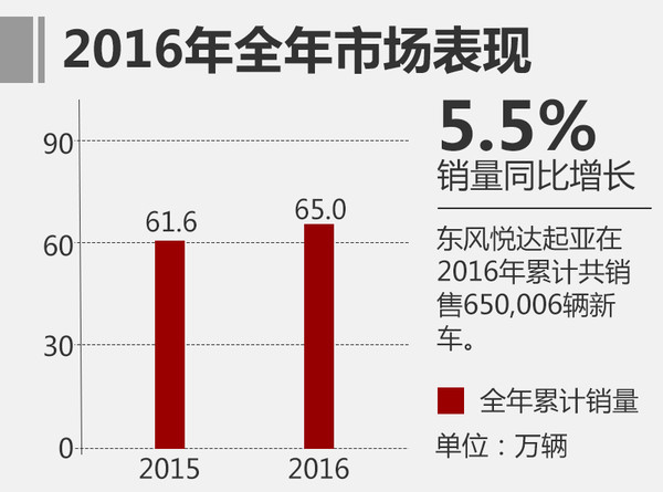 东风悦达起亚建第4工厂 总产能或超百万