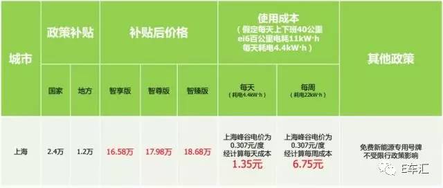 每600km省72块钱，荣威ei6算一笔明白账