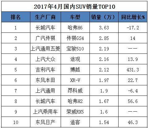 SUV“战国时代”来临 豪华车悲喜交加