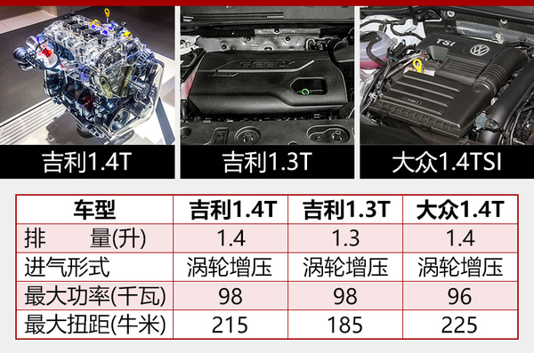 搭最新发动机技术 吉利远景SUV将换1.4T