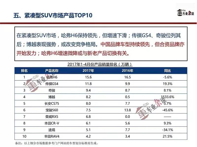 4月份中国品牌继续引领SUV市场，合资品牌开始发力|车业杂谈